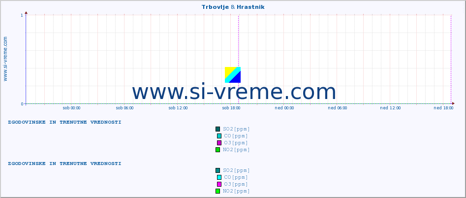 POVPREČJE :: Trbovlje & Hrastnik :: SO2 | CO | O3 | NO2 :: zadnja dva dni / 5 minut.