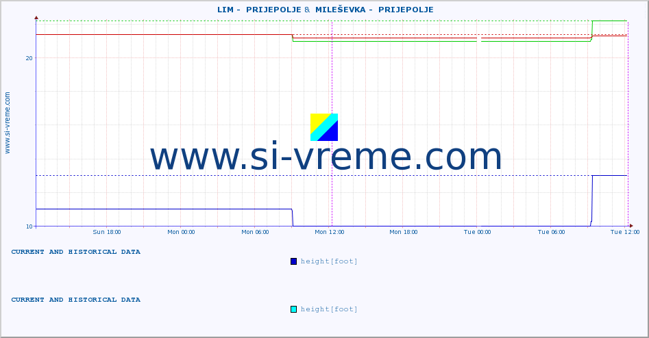  ::  LIM -  PRIJEPOLJE &  MILEŠEVKA -  PRIJEPOLJE :: height |  |  :: last two days / 5 minutes.