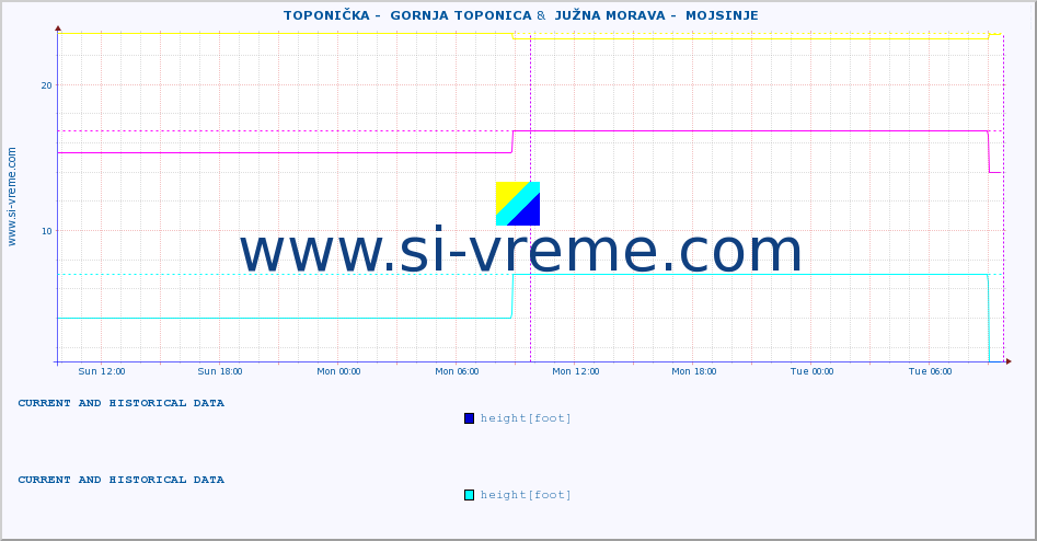  ::  TOPONIČKA -  GORNJA TOPONICA &  JUŽNA MORAVA -  MOJSINJE :: height |  |  :: last two days / 5 minutes.