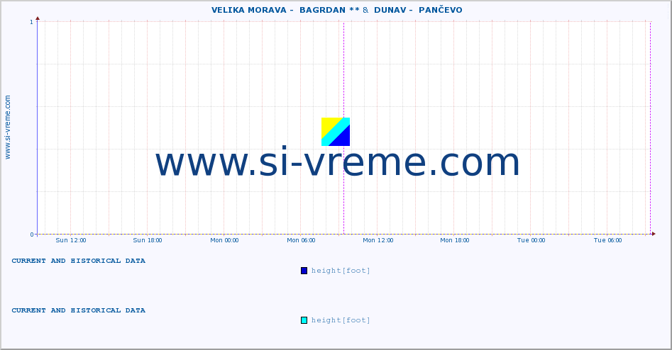  ::  VELIKA MORAVA -  BAGRDAN ** &  DUNAV -  PANČEVO :: height |  |  :: last two days / 5 minutes.