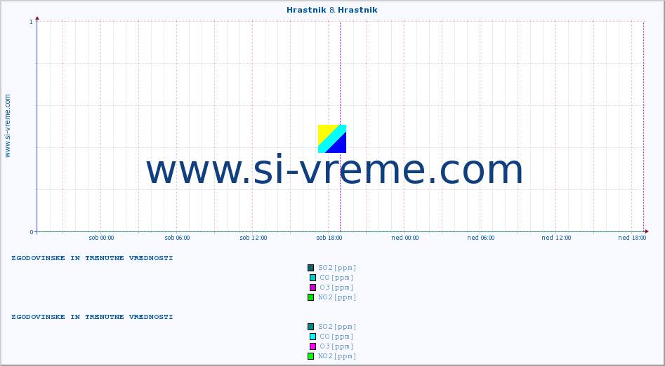 POVPREČJE :: Hrastnik & Hrastnik :: SO2 | CO | O3 | NO2 :: zadnja dva dni / 5 minut.