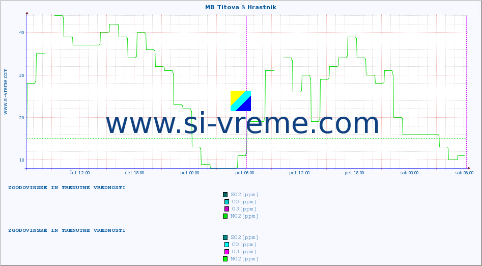 POVPREČJE :: MB Titova & Hrastnik :: SO2 | CO | O3 | NO2 :: zadnja dva dni / 5 minut.