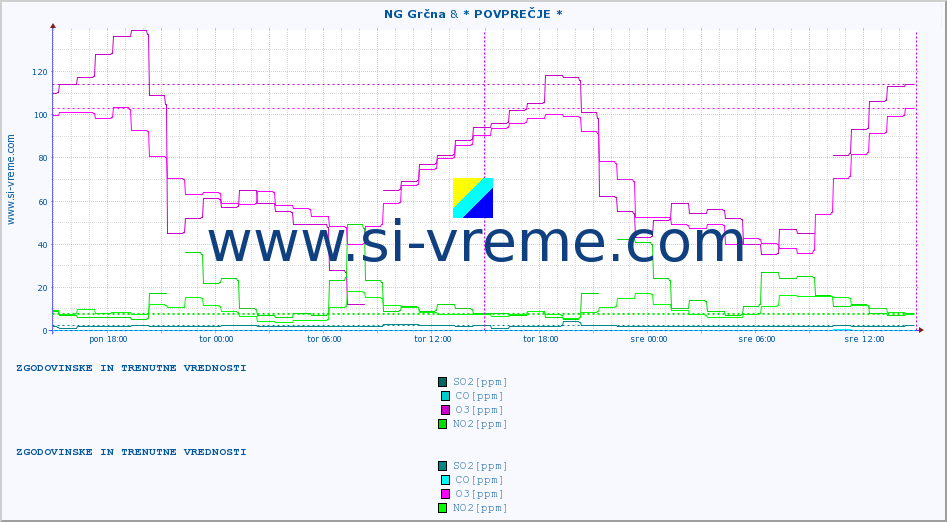 POVPREČJE :: NG Grčna & * POVPREČJE * :: SO2 | CO | O3 | NO2 :: zadnja dva dni / 5 minut.