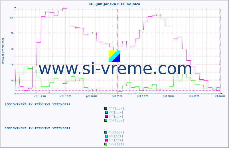 POVPREČJE :: CE Ljubljanska & CE bolnica :: SO2 | CO | O3 | NO2 :: zadnja dva dni / 5 minut.