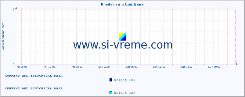  :: Kredarica & Ljubljana :: height :: last two days / 5 minutes.