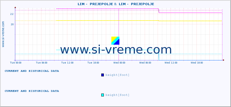  ::  LIM -  PRIJEPOLJE &  LIM -  PRIJEPOLJE :: height |  |  :: last two days / 5 minutes.