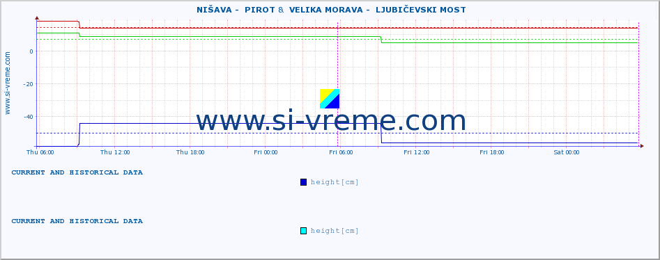  ::  NIŠAVA -  PIROT &  VELIKA MORAVA -  LJUBIČEVSKI MOST :: height |  |  :: last two days / 5 minutes.