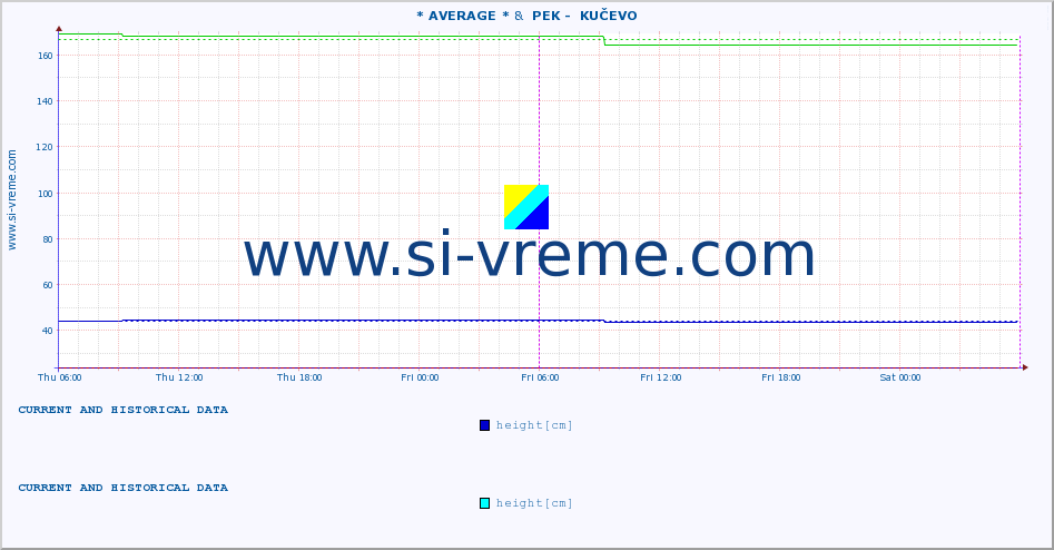  :: * AVERAGE * &  PEK -  KUČEVO :: height |  |  :: last two days / 5 minutes.