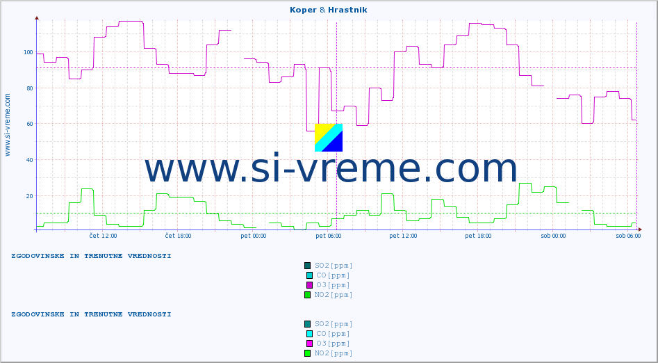 POVPREČJE :: Koper & Hrastnik :: SO2 | CO | O3 | NO2 :: zadnja dva dni / 5 minut.