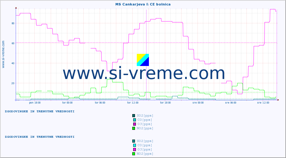 POVPREČJE :: MS Cankarjeva & CE bolnica :: SO2 | CO | O3 | NO2 :: zadnja dva dni / 5 minut.