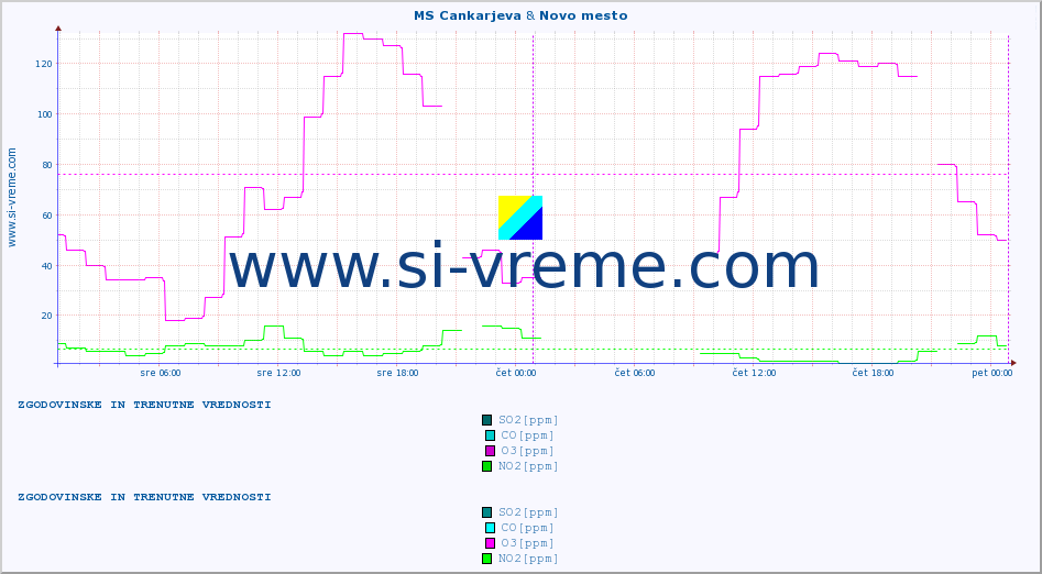 POVPREČJE :: MS Cankarjeva & Novo mesto :: SO2 | CO | O3 | NO2 :: zadnja dva dni / 5 minut.