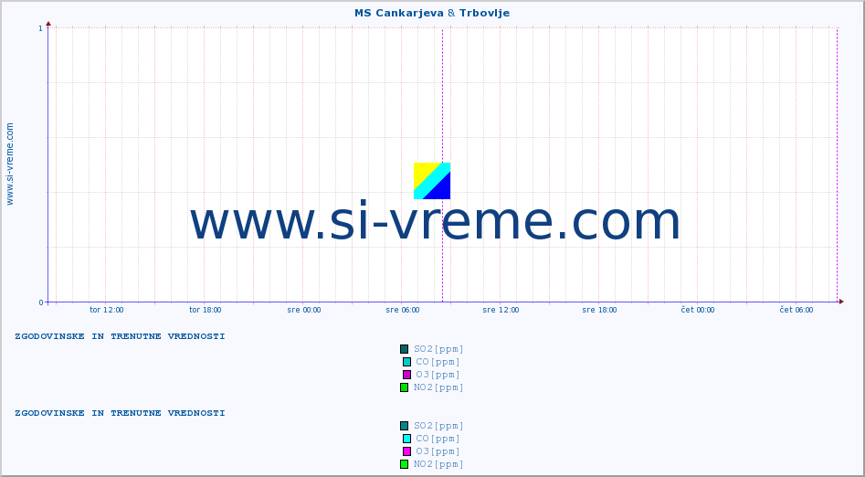 POVPREČJE :: MS Cankarjeva & Trbovlje :: SO2 | CO | O3 | NO2 :: zadnja dva dni / 5 minut.