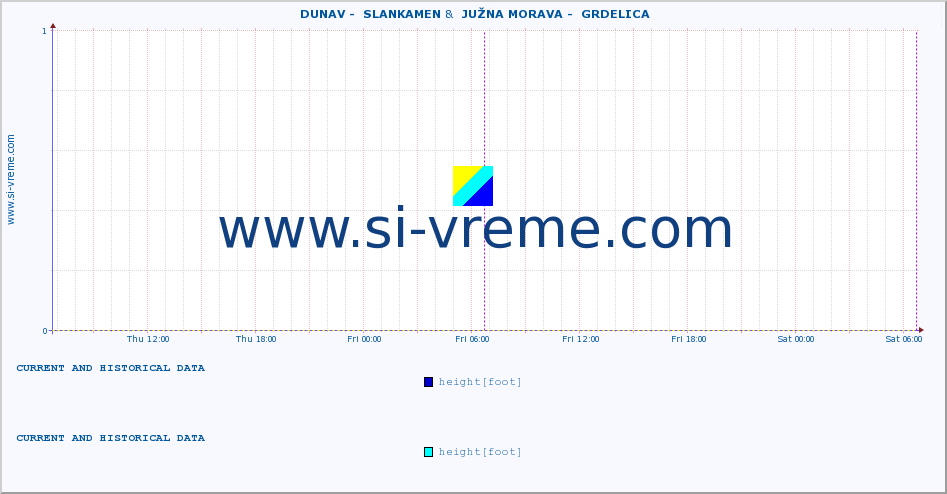  ::  DUNAV -  SLANKAMEN &  JUŽNA MORAVA -  GRDELICA :: height |  |  :: last two days / 5 minutes.