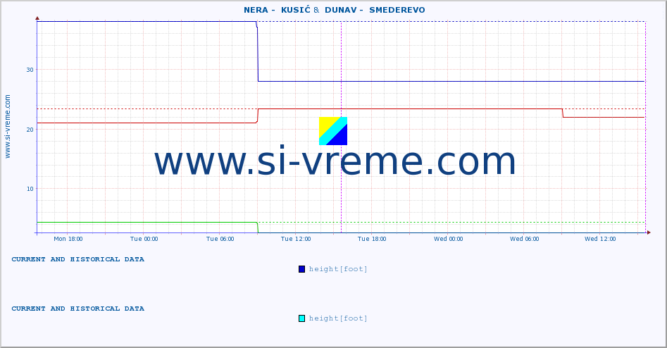  ::  NERA -  KUSIĆ &  DUNAV -  SMEDEREVO :: height |  |  :: last two days / 5 minutes.