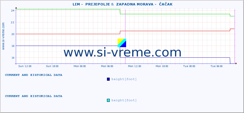  ::  LIM -  PRIJEPOLJE &  ZAPADNA MORAVA -  ČAČAK :: height |  |  :: last two days / 5 minutes.