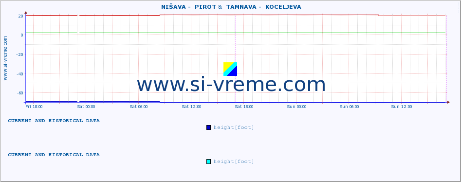  ::  NIŠAVA -  PIROT &  TAMNAVA -  KOCELJEVA :: height |  |  :: last two days / 5 minutes.