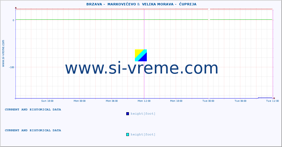  ::  BRZAVA -  MARKOVIĆEVO &  VELIKA MORAVA -  ĆUPRIJA :: height |  |  :: last two days / 5 minutes.