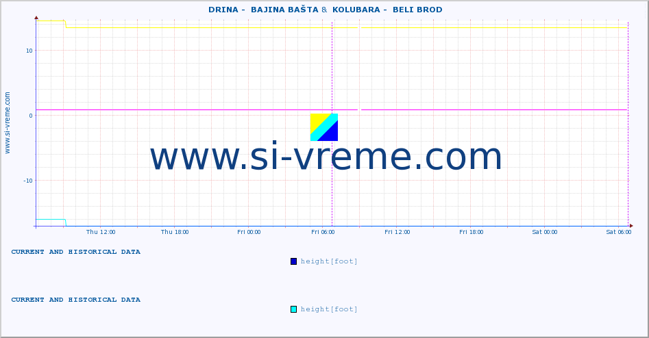  ::  DRINA -  BAJINA BAŠTA &  KOLUBARA -  BELI BROD :: height |  |  :: last two days / 5 minutes.