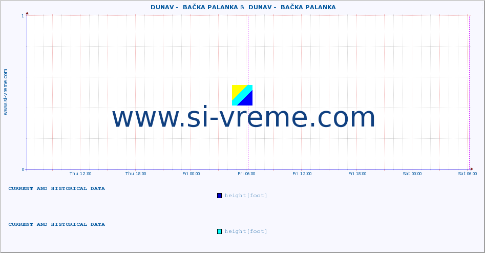 ::  DUNAV -  BAČKA PALANKA &  DUNAV -  BAČKA PALANKA :: height |  |  :: last two days / 5 minutes.