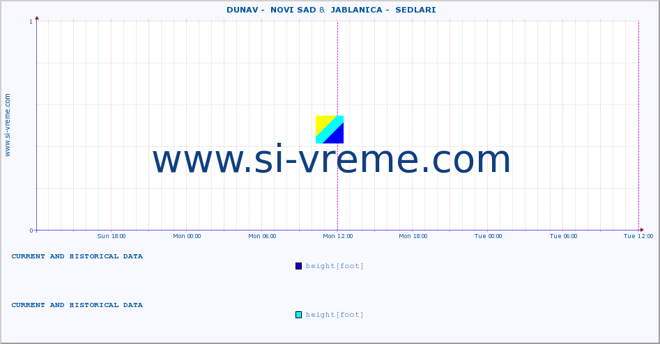  ::  DUNAV -  NOVI SAD &  JABLANICA -  SEDLARI :: height |  |  :: last two days / 5 minutes.