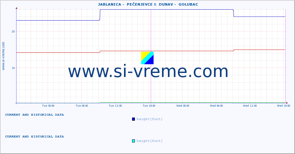 ::  JABLANICA -  PEČENJEVCE &  DUNAV -  GOLUBAC :: height |  |  :: last two days / 5 minutes.