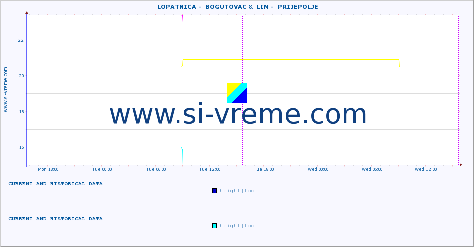  ::  LOPATNICA -  BOGUTOVAC &  LIM -  PRIJEPOLJE :: height |  |  :: last two days / 5 minutes.