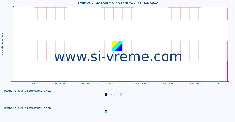  ::  STUDVA -  MOROVIĆ &  JOŠANICA -  BILJANOVAC :: height |  |  :: last two days / 5 minutes.