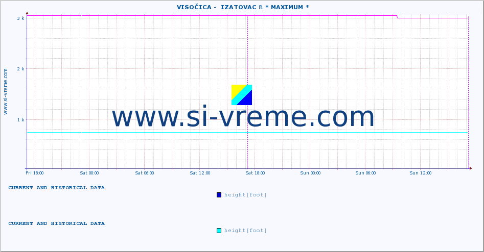  ::  VISOČICA -  IZATOVAC & * MAXIMUM * :: height |  |  :: last two days / 5 minutes.