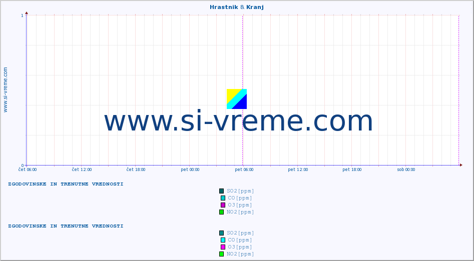 POVPREČJE :: Hrastnik & Kranj :: SO2 | CO | O3 | NO2 :: zadnja dva dni / 5 minut.