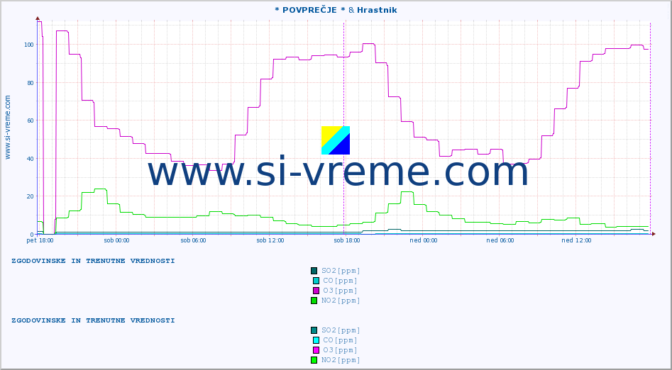 POVPREČJE :: * POVPREČJE * & Hrastnik :: SO2 | CO | O3 | NO2 :: zadnja dva dni / 5 minut.