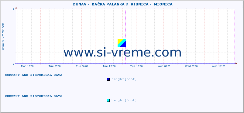  ::  DUNAV -  BAČKA PALANKA &  RIBNICA -  MIONICA :: height |  |  :: last two days / 5 minutes.