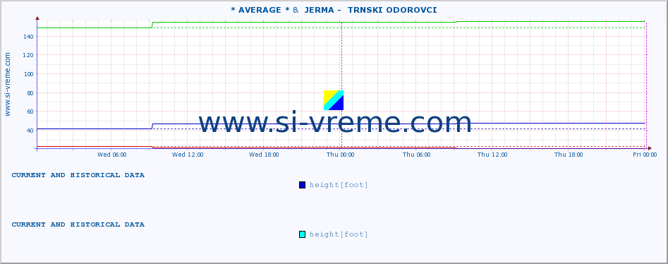  :: * AVERAGE * &  JERMA -  TRNSKI ODOROVCI :: height |  |  :: last two days / 5 minutes.