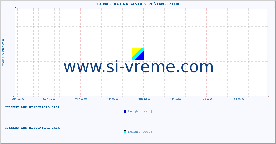  ::  DRINA -  BAJINA BAŠTA &  PEŠTAN -  ZEOKE :: height |  |  :: last two days / 5 minutes.
