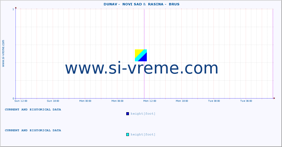  ::  DUNAV -  NOVI SAD &  RASINA -  BRUS :: height |  |  :: last two days / 5 minutes.