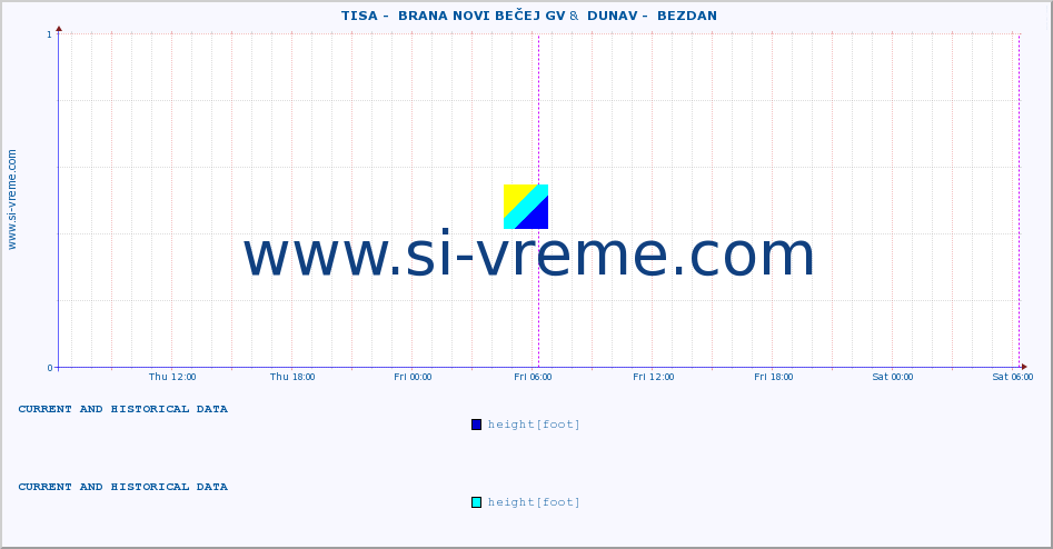  ::  TISA -  BRANA NOVI BEČEJ GV &  DUNAV -  BEZDAN :: height |  |  :: last two days / 5 minutes.