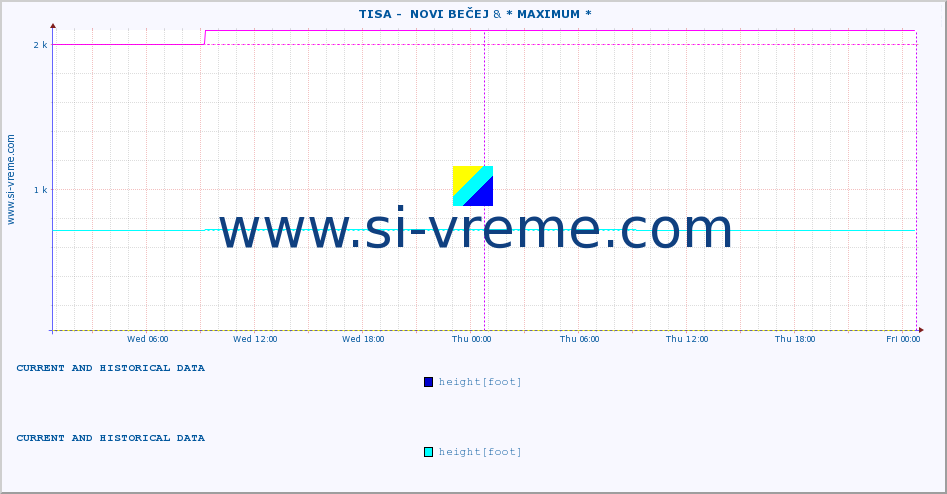  ::  TISA -  NOVI BEČEJ & * MAXIMUM * :: height |  |  :: last two days / 5 minutes.
