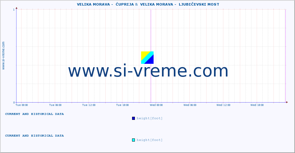  ::  VELIKA MORAVA -  ĆUPRIJA &  VELIKA MORAVA -  LJUBIČEVSKI MOST :: height |  |  :: last two days / 5 minutes.