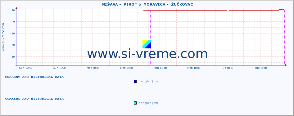  ::  NIŠAVA -  PIROT &  MORAVICA -  ŽUČKOVAC :: height |  |  :: last two days / 5 minutes.