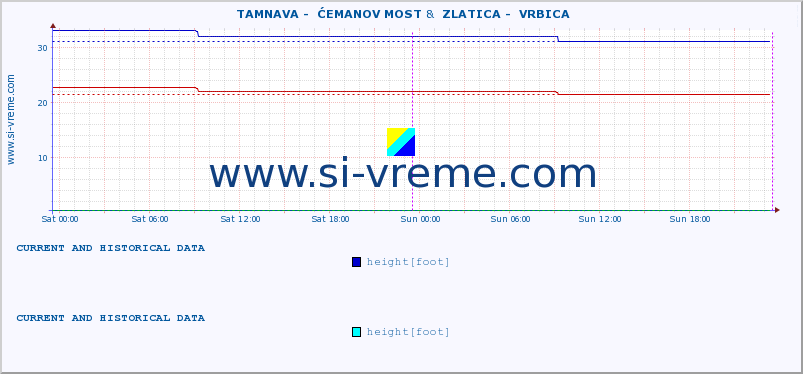  ::  TAMNAVA -  ĆEMANOV MOST &  ZLATICA -  VRBICA :: height |  |  :: last two days / 5 minutes.