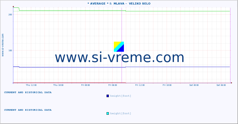  :: * AVERAGE * &  MLAVA -  VELIKO SELO :: height |  |  :: last two days / 5 minutes.