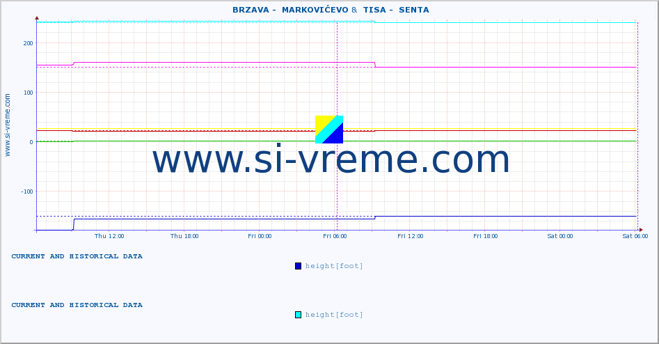  ::  BRZAVA -  MARKOVIĆEVO &  TISA -  SENTA :: height |  |  :: last two days / 5 minutes.