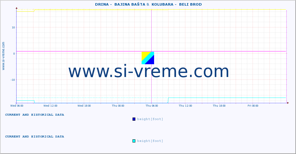  ::  DRINA -  BAJINA BAŠTA &  KOLUBARA -  BELI BROD :: height |  |  :: last two days / 5 minutes.