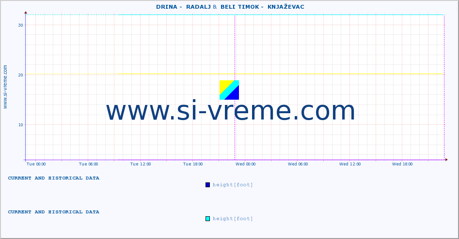  ::  DRINA -  RADALJ &  BELI TIMOK -  KNJAŽEVAC :: height |  |  :: last two days / 5 minutes.