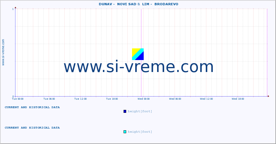  ::  DUNAV -  NOVI SAD &  LIM -  BRODAREVO :: height |  |  :: last two days / 5 minutes.