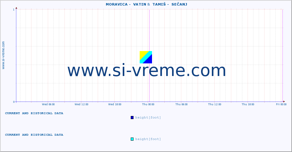  ::  MORAVICA -  VATIN &  TAMIŠ -  SEČANJ :: height |  |  :: last two days / 5 minutes.