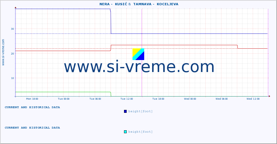  ::  NERA -  KUSIĆ &  TAMNAVA -  KOCELJEVA :: height |  |  :: last two days / 5 minutes.