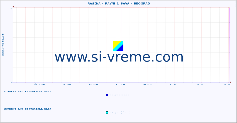  ::  RASINA -  RAVNI &  SAVA -  BEOGRAD :: height |  |  :: last two days / 5 minutes.