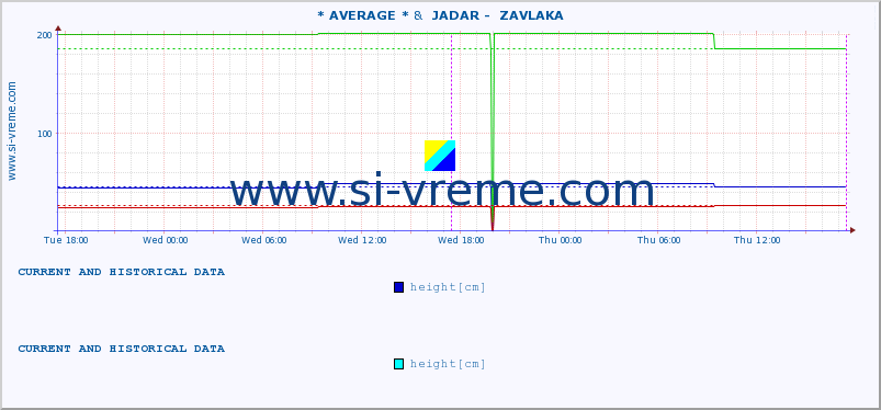  :: * AVERAGE * &  JADAR -  ZAVLAKA :: height |  |  :: last two days / 5 minutes.