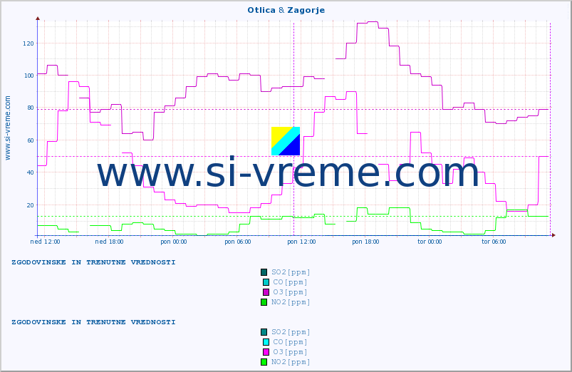 POVPREČJE :: Otlica & Zagorje :: SO2 | CO | O3 | NO2 :: zadnja dva dni / 5 minut.