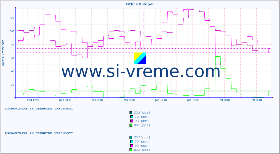 POVPREČJE :: Otlica & Koper :: SO2 | CO | O3 | NO2 :: zadnja dva dni / 5 minut.